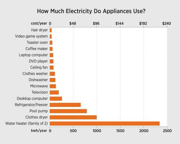 Microwave Energy Use