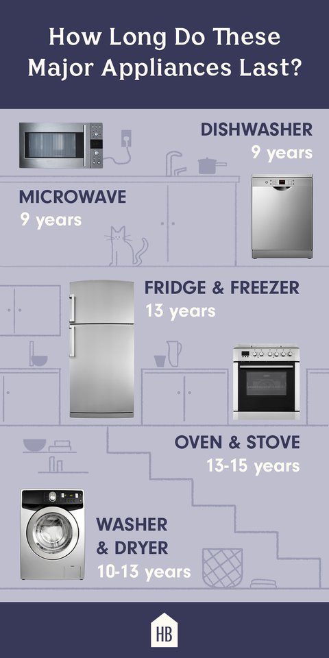Microwave Lifespan How Long