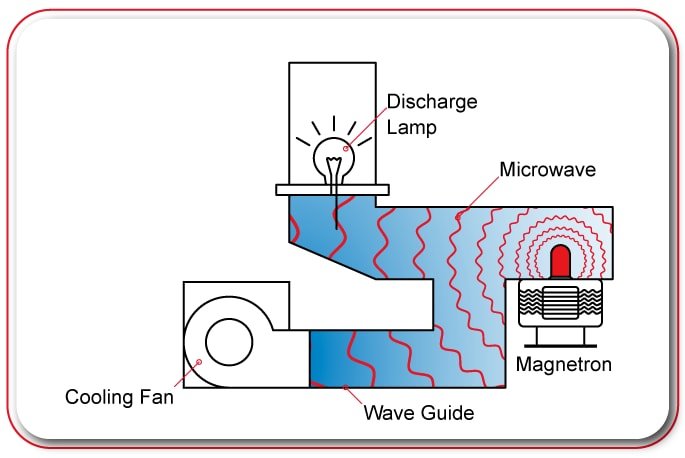 Microwave Magnetron Function