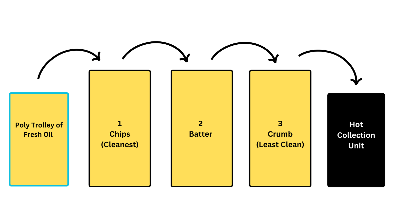 Deep Fryer Oil Management